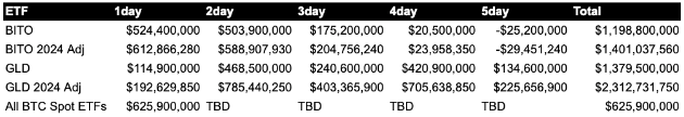 Day one ETF flows comparison