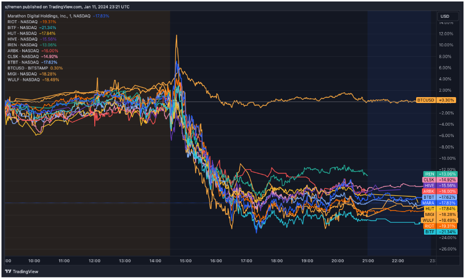 Bitcoin equity drawdown on day one