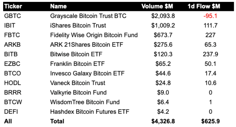 ETF flows by product
