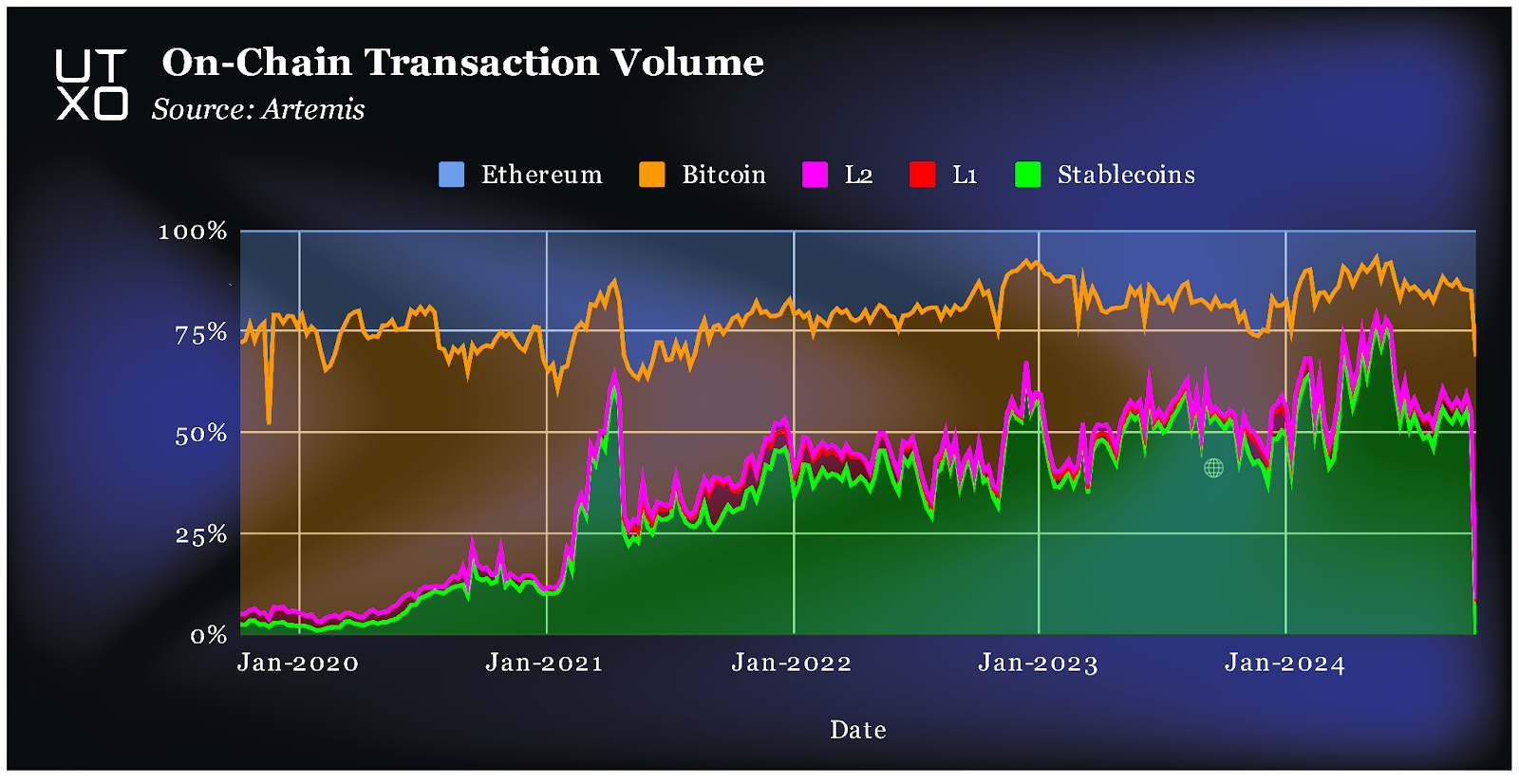 Stablecoin deployment by chain