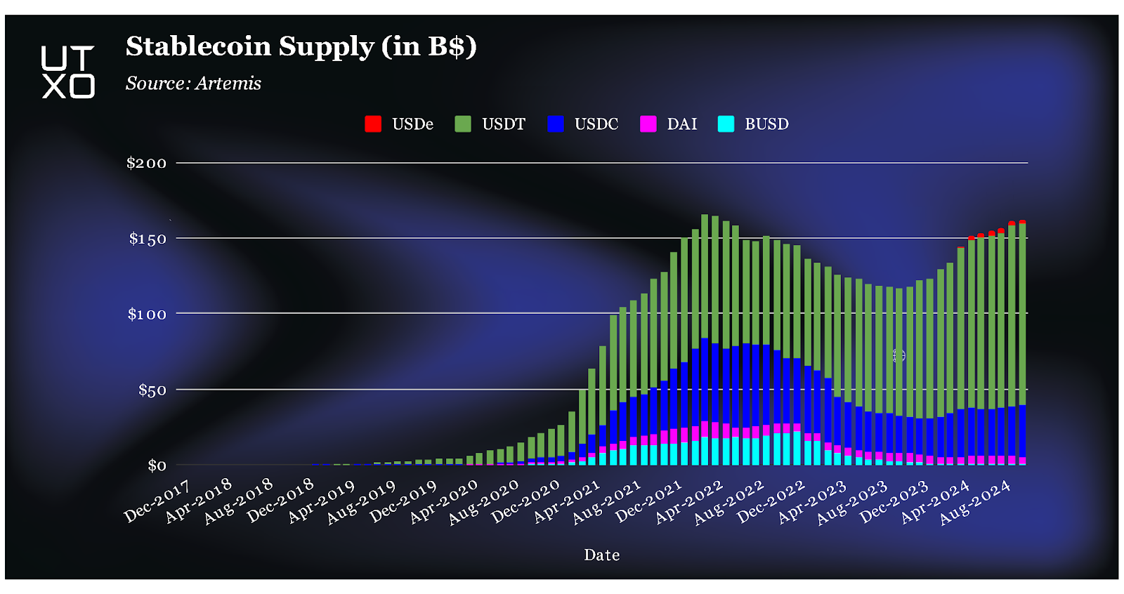 Stablecoin supply chart