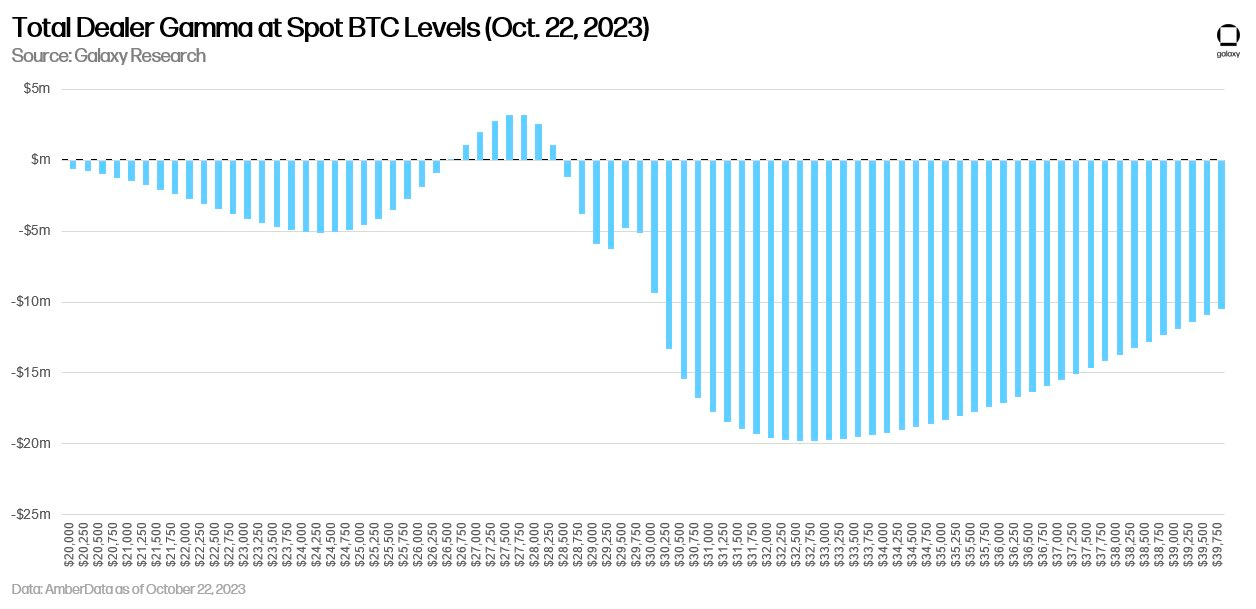 Gamma dynamics and bitcoin price action