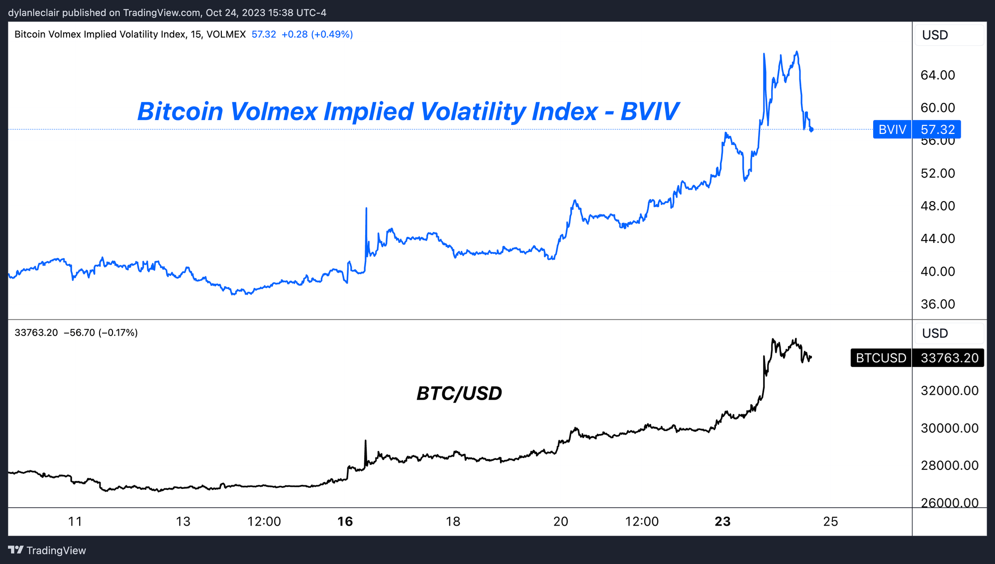 Implied volatility and options vs futures open interest