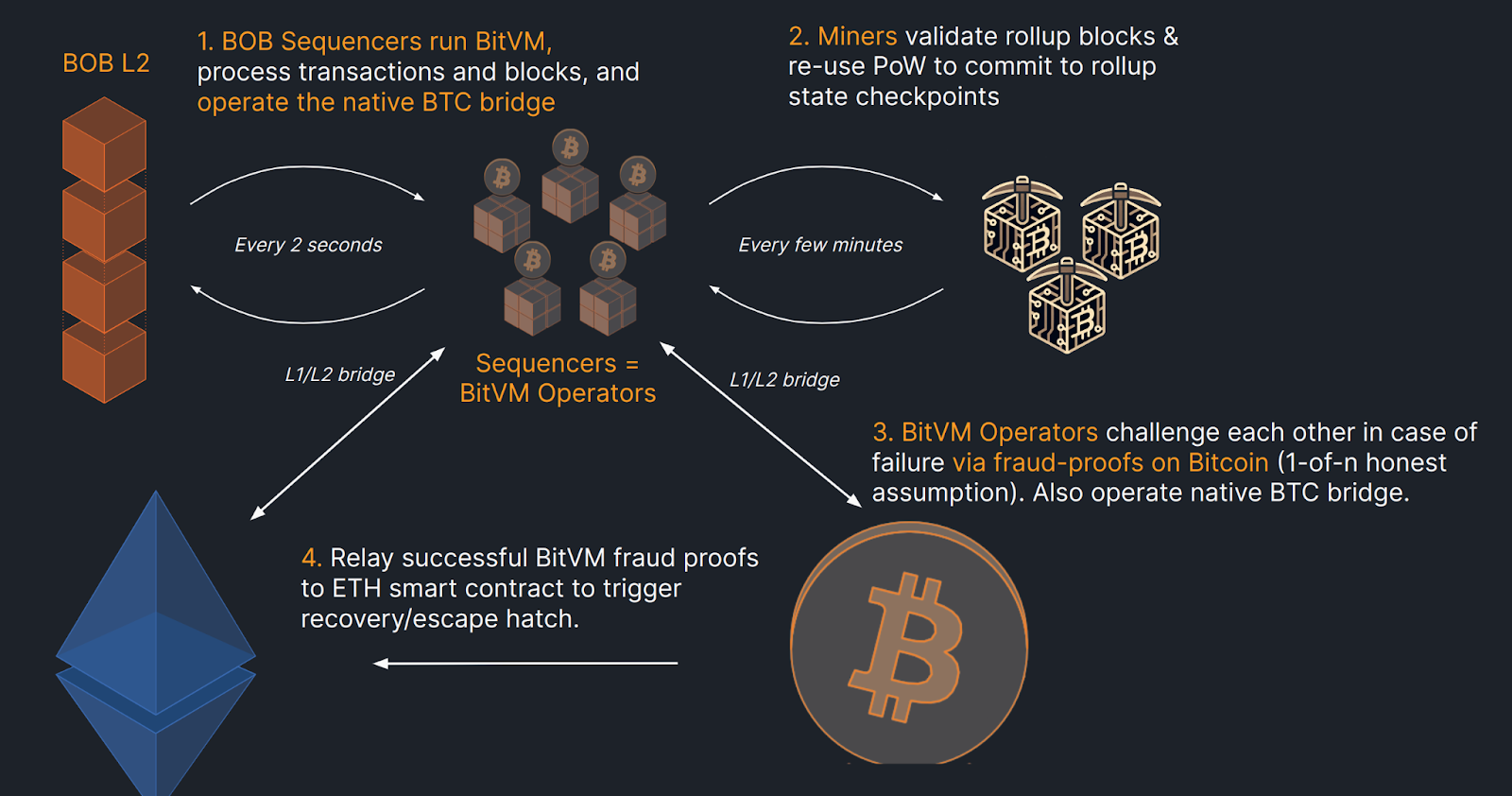 Bitcoin L2 and sidechain design comparison