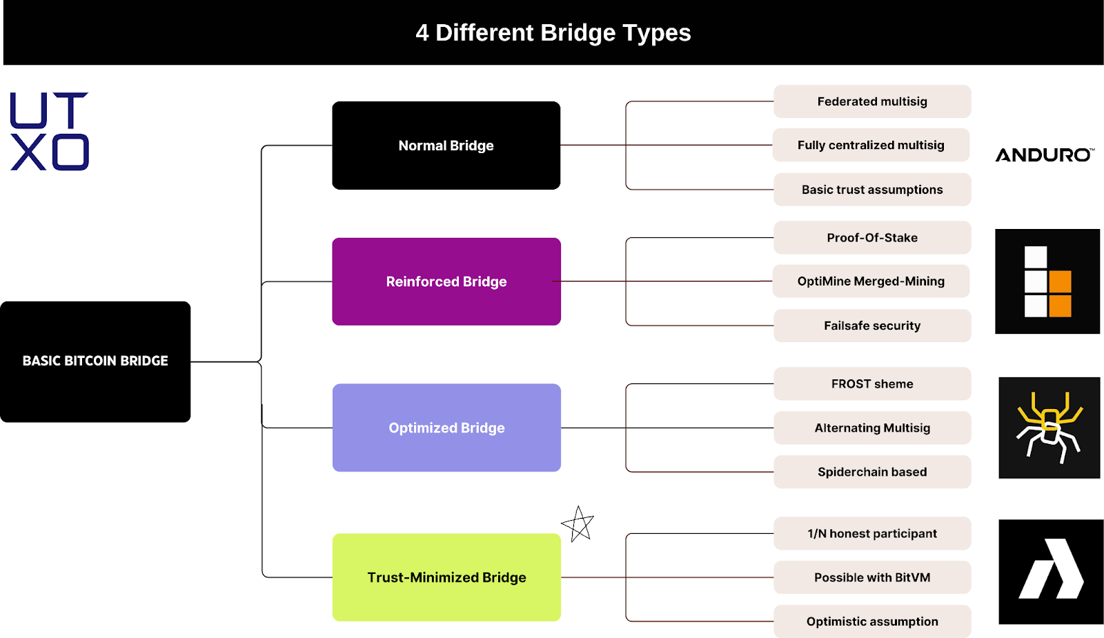 Spectrum of Bitcoin L2 approaches
