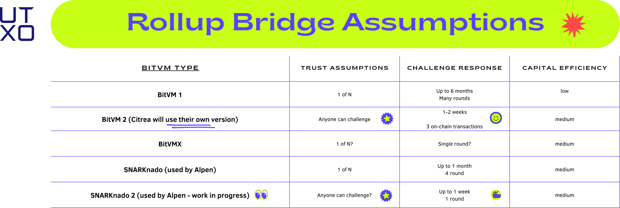 Rollup Bridge Assumptions comparison