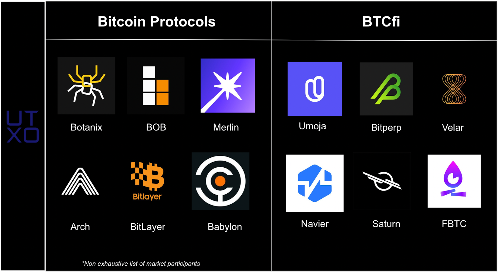 Bitcoin Layers / BTCfi landscape